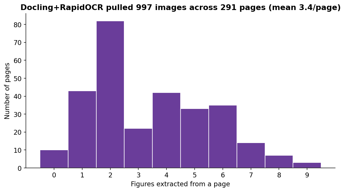 Histogram titled Docling+RapidOCR pulled 997 images across 291 pages, mean 3.4 per page. X axis is figures extracted from a page, 0 to 9. Y axis is number of pages. The tallest bar is at 2 (about 82 pages), with large clusters at 1 and 4, tailing off through 5, 6, 7 and a few pages at 8 and 9, and about ten pages at 0.
