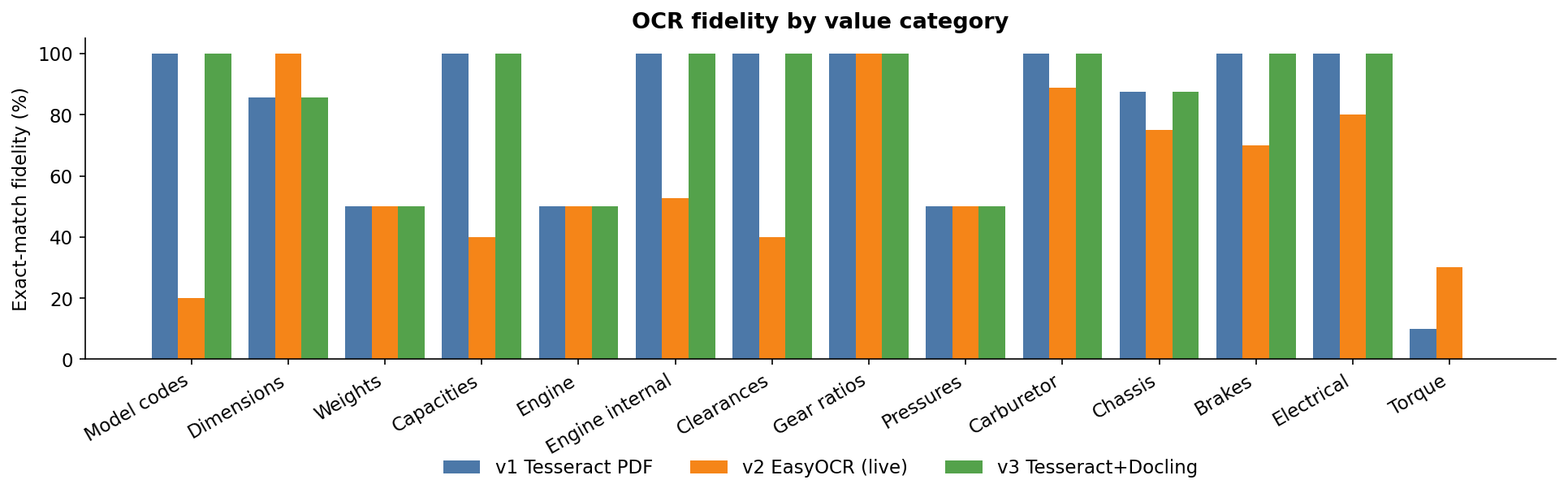 Grouped bar chart of OCR fidelity by value category, with v1, v2 and v3 bars for each of fourteen categories. v2 sits far below v1 and v3 on brakes, capacities, clearances, engine_internal and model_code, is roughly level on engine, pressures, weights and ratios, and is the only one with any torque matches. v1 and v3 track each other almost exactly across every category.