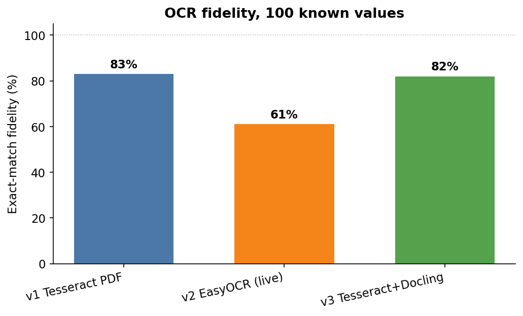 Bar chart titled OCR fidelity, 100 known values. Three bars: v1 Tesseract PDF at 83 percent, v2 live EasyOCR at 61 percent, v3 Tesseract plus Docling at 82 percent.
