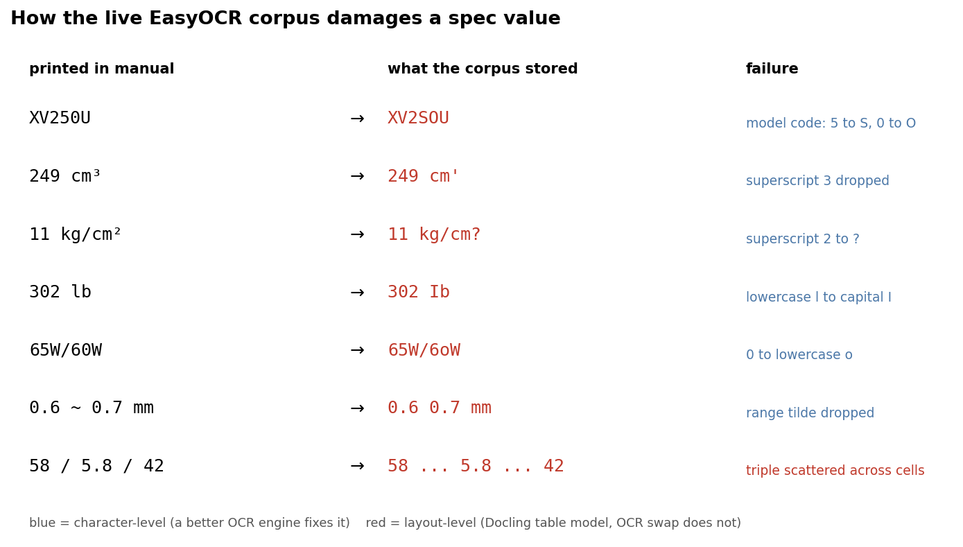 A three-column figure titled how the live EasyOCR corpus damages a spec value. Left column, printed in manual, in monospace: XV250U, 249 cm cubed, 11 kg/cm squared, 302 lb, 65W/60W, 0.6 tilde 0.7 mm, and a torque triple 58 / 5.8 / 42. Middle column, what the corpus stored, in red monospace: XV2SOU, 249 cm apostrophe, 11 kg/cm question mark, 302 Ib, 65W/6oW, 0.6 0.7 mm, and 58 &hellip; 5.8 &hellip; 42 scattered. Right column names each failure. A footnote marks the first six as character-level (a better OCR engine fixes it) in blue and the last as layout-level (Docling table model, an OCR swap does not fix it) in red.
