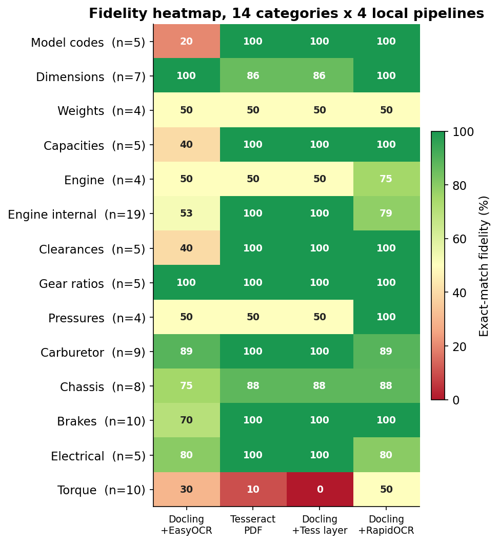 Heatmap titled fidelity heatmap, 14 categories by 4 local pipelines. Rows are categories with sample sizes, columns are Docling+EasyOCR, Tesseract PDF, Docling+Tesseract layer, Docling+RapidOCR. Cells coloured red to green by fidelity and annotated with the percentage. The EasyOCR column shows red at model codes (20) and torque (30), amber at capacities, clearances and engine internal, and lighter green at brakes (70) and electrical (80). The other three columns are mostly dark green; RapidOCR uniquely reaches 100 at pressures and is highest on torque at 50. The torque row is the reddest band across all four columns. Several rows, weights especially, sit at 50 across every column.