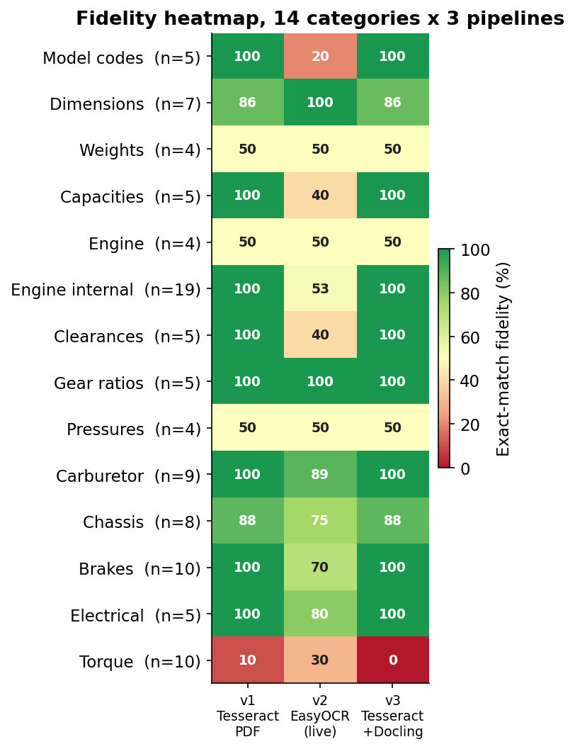 Heatmap titled fidelity heatmap, 14 categories by 3 pipelines. Rows are categories with sample sizes, columns are v1 Tesseract PDF, v2 EasyOCR live, v3 Tesseract plus Docling. Cells coloured red to green by fidelity and annotated with the percentage. v1 and v3 columns are almost all dark green; the v2 column shows red at model codes (20) and torque (30), amber at capacities, clearances and engine internal, and lighter green at brakes (70) and electrical (80). The torque row is red across all three (10, 30, 0). Four rows, weights, engine and pressures, sit at 50 across all three columns.