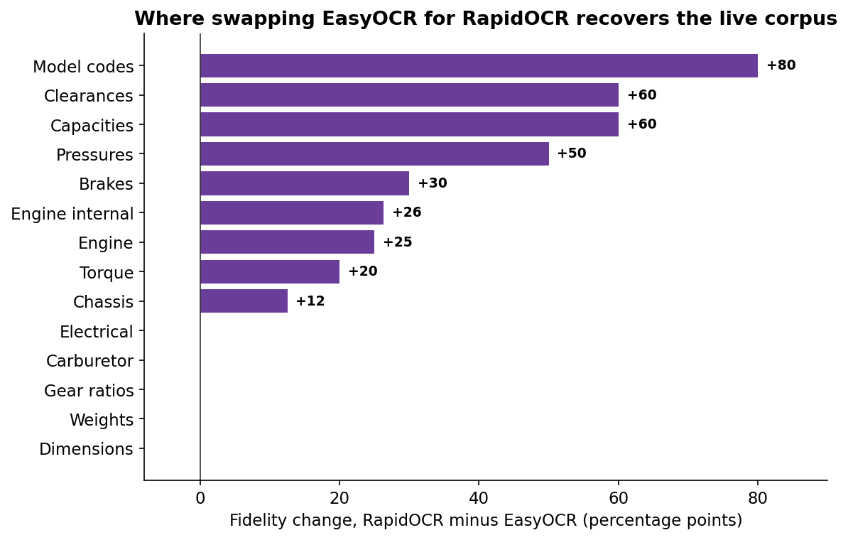 Diverging horizontal bar chart titled Where swapping EasyOCR for RapidOCR recovers the live corpus. Bars show fidelity change in percentage points, RapidOCR minus EasyOCR, per category. Model codes plus 80, capacities plus 60, clearances plus 60, pressures plus 50, brakes plus 30, engine internal plus 26, engine plus 25, torque plus 20, chassis plus 13. Carburetor, dimensions, electrical, gear ratios and weights are zero. No category is negative.