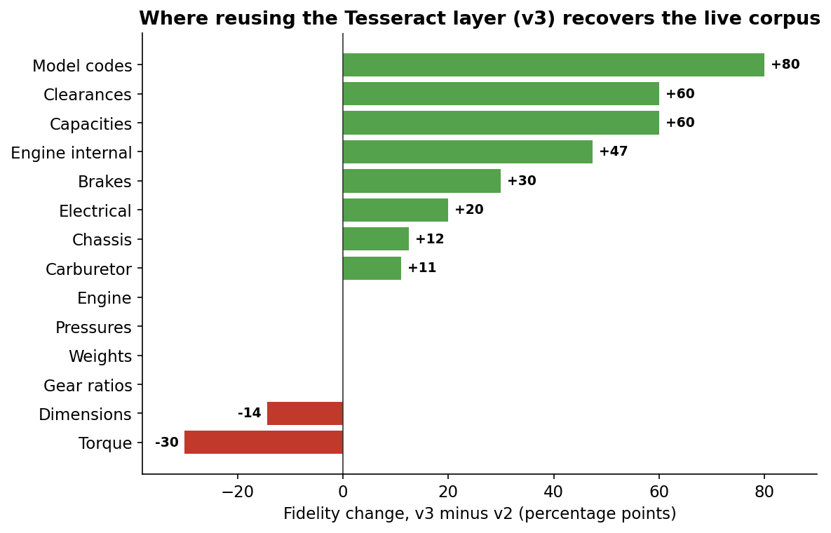 Diverging horizontal bar chart titled Where reusing the Tesseract layer (v3) recovers the live corpus. Bars show fidelity change in percentage points, v3 minus v2, per category. Model codes plus 80, clearances plus 60, capacities plus 60, engine internal plus 47, brakes plus 30, electrical plus 20, chassis plus 12, carburetor plus 11. Engine, pressures, weights and gear ratios are zero. Dimensions minus 14 and torque minus 30 are the only negatives.