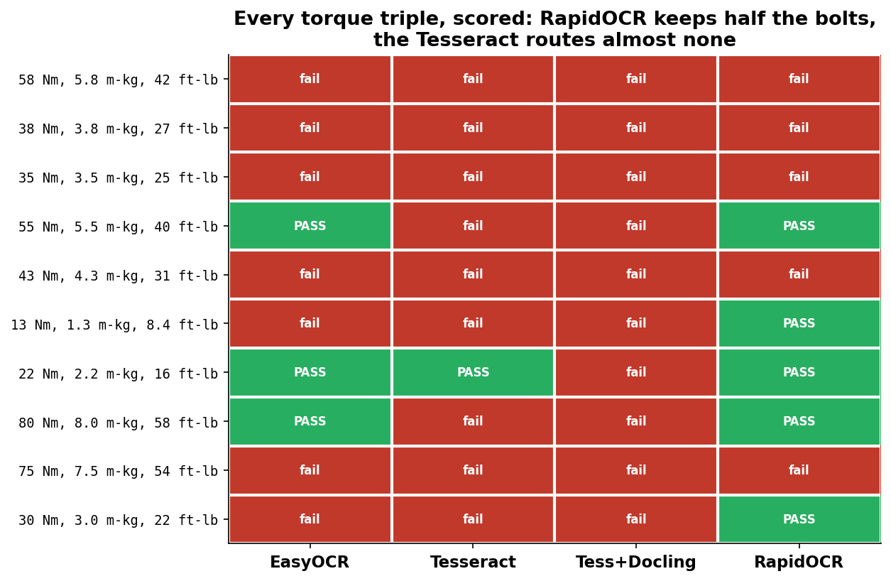 A pass/fail grid titled every torque triple, scored: RapidOCR keeps half the bolts, the Tesseract routes almost none. Ten rows, each labelled with a torque triple such as 58 Nm 5.8 m-kg 42 ft-lb down to 30 Nm 3.0 m-kg 22 ft-lb. Four columns: EasyOCR, Tesseract, Tess+Docling, RapidOCR. The Tesseract and Tess+Docling columns are almost entirely red and marked fail; EasyOCR has a few scattered passes; the RapidOCR column has five green PASS cells and five red fails.