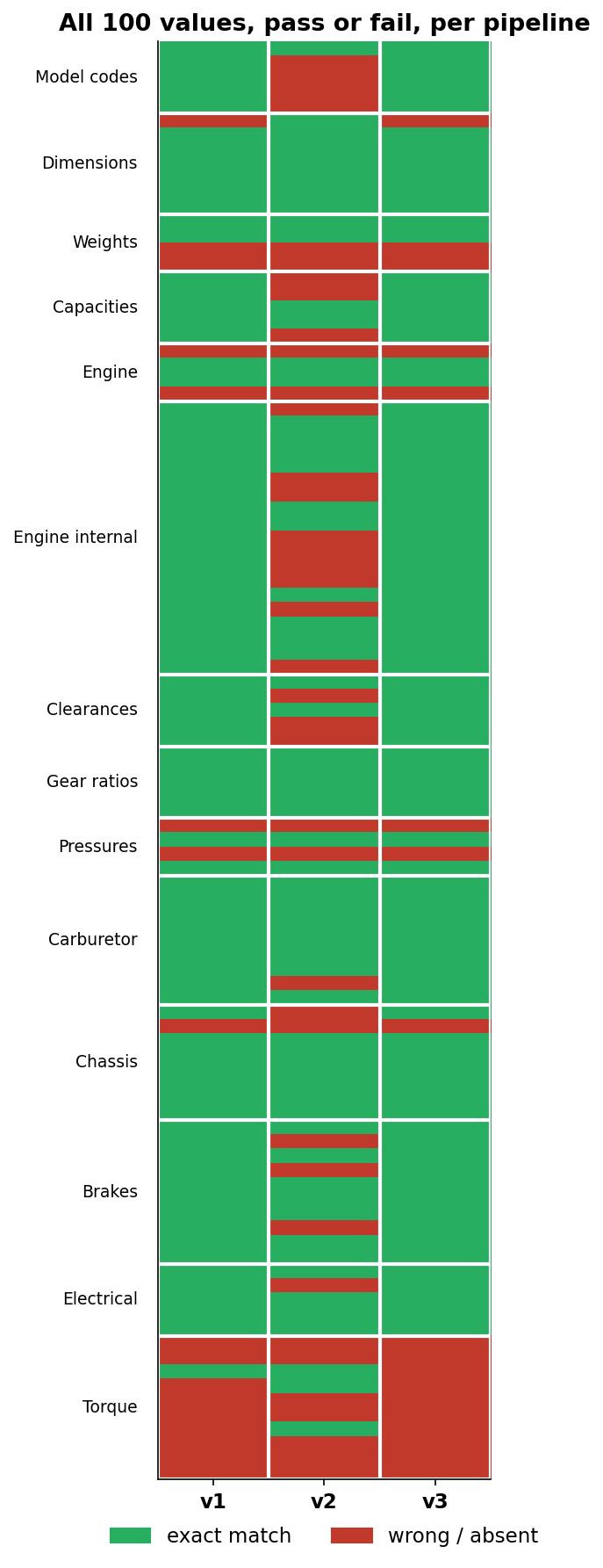 A tall pass/fail matrix. 100 rows, one per known value, banded into 14 labelled category groups (model codes, dimensions, weights, capacities, engine, engine internal, clearances, gear ratios, pressures, carburetor, chassis, brakes, electrical, torque). Three columns: v1, v2, v3. Cells are green for an exact match and red for wrong or absent. The v2 column has noticeably more red than v1 and v3, concentrated in model codes, capacities, clearances, engine internal and brakes. All three columns are almost entirely red in the torque band at the bottom.
